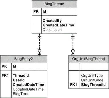 Database Model Blog